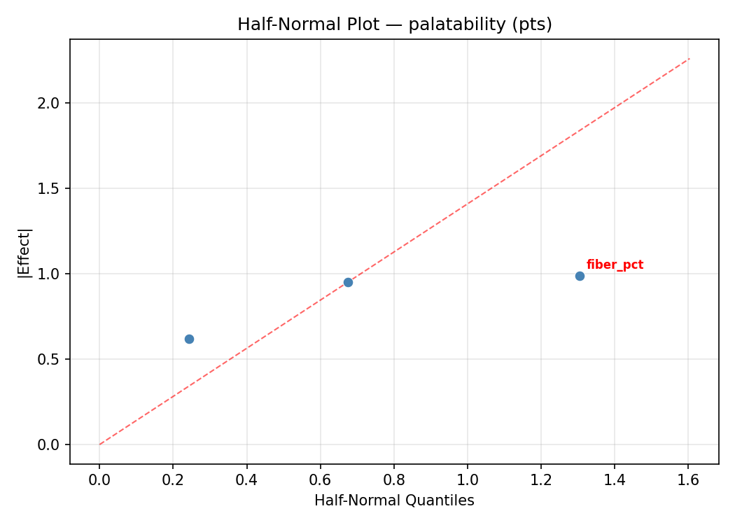 Half-normal plot for palatability