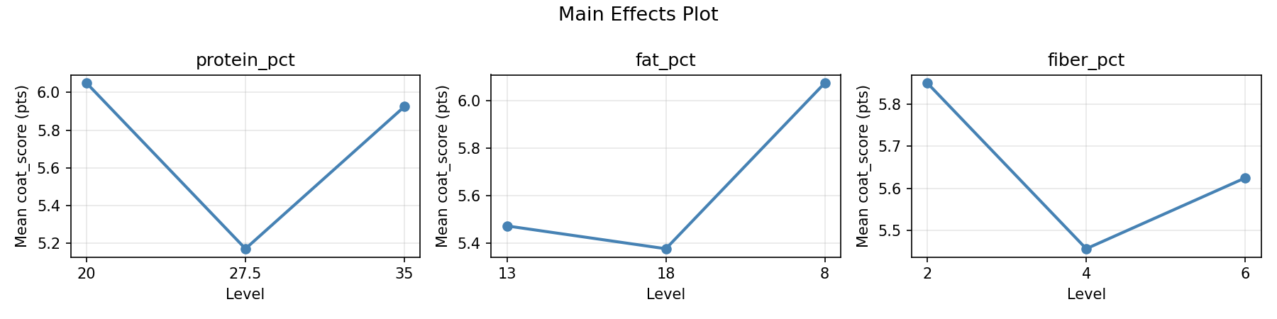 Main effects plot for coat_score