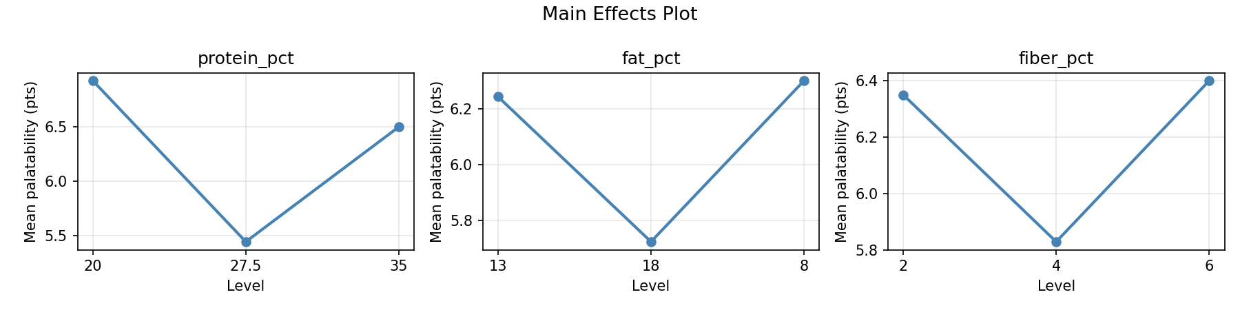 Main effects plot for palatability