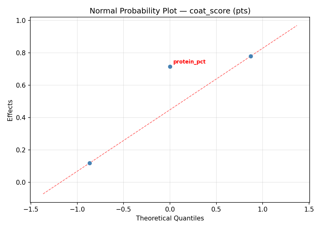 Normal probability plot for coat_score
