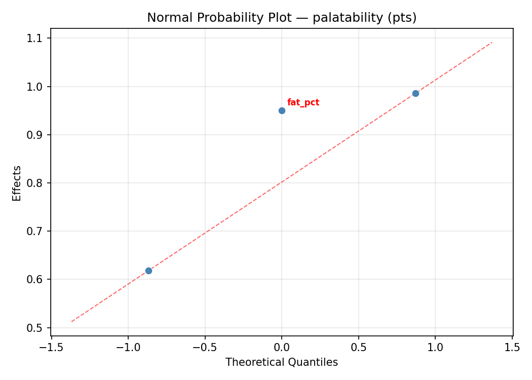 Normal probability plot for palatability
