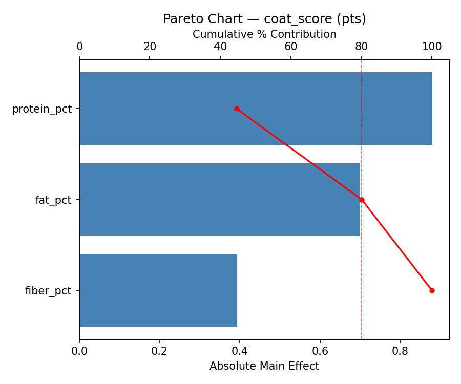 Pareto chart for coat_score