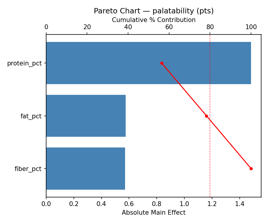 Pareto chart for palatability
