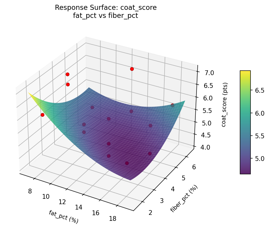 RSM surface: coat score fat pct vs fiber pct