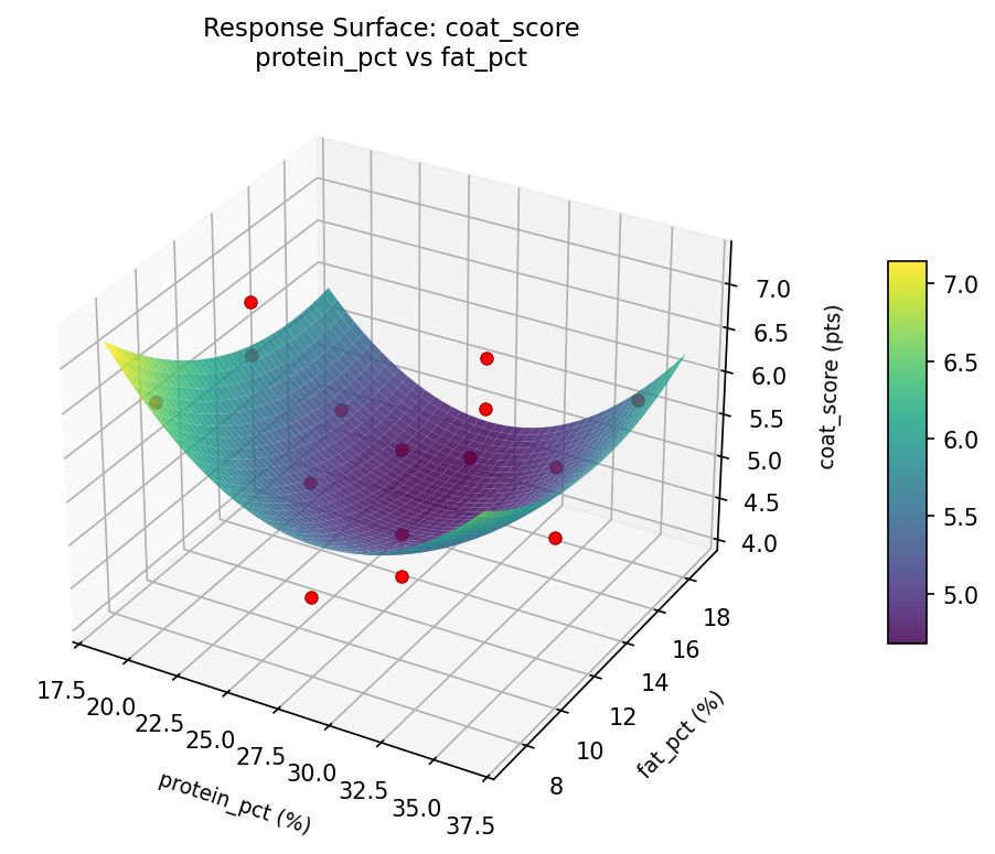 RSM surface: coat score protein pct vs fat pct