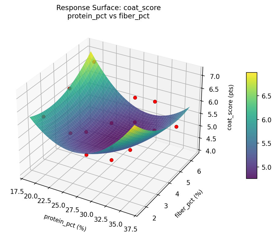 RSM surface: coat score protein pct vs fiber pct