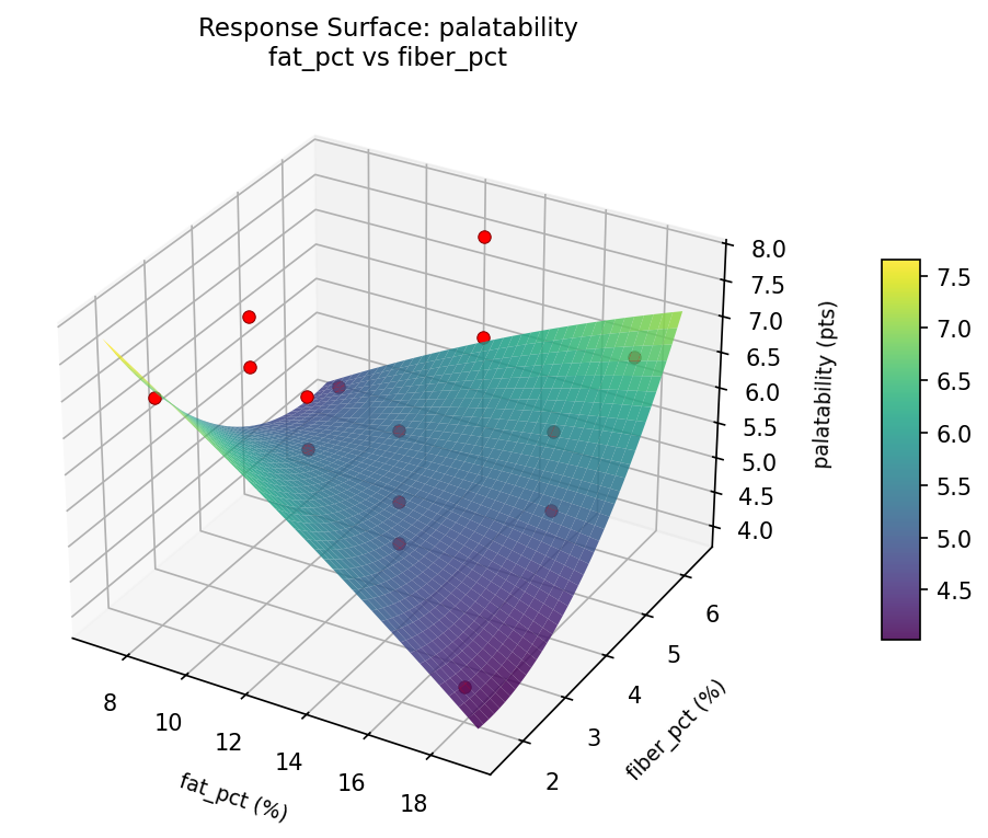 RSM surface: palatability fat pct vs fiber pct