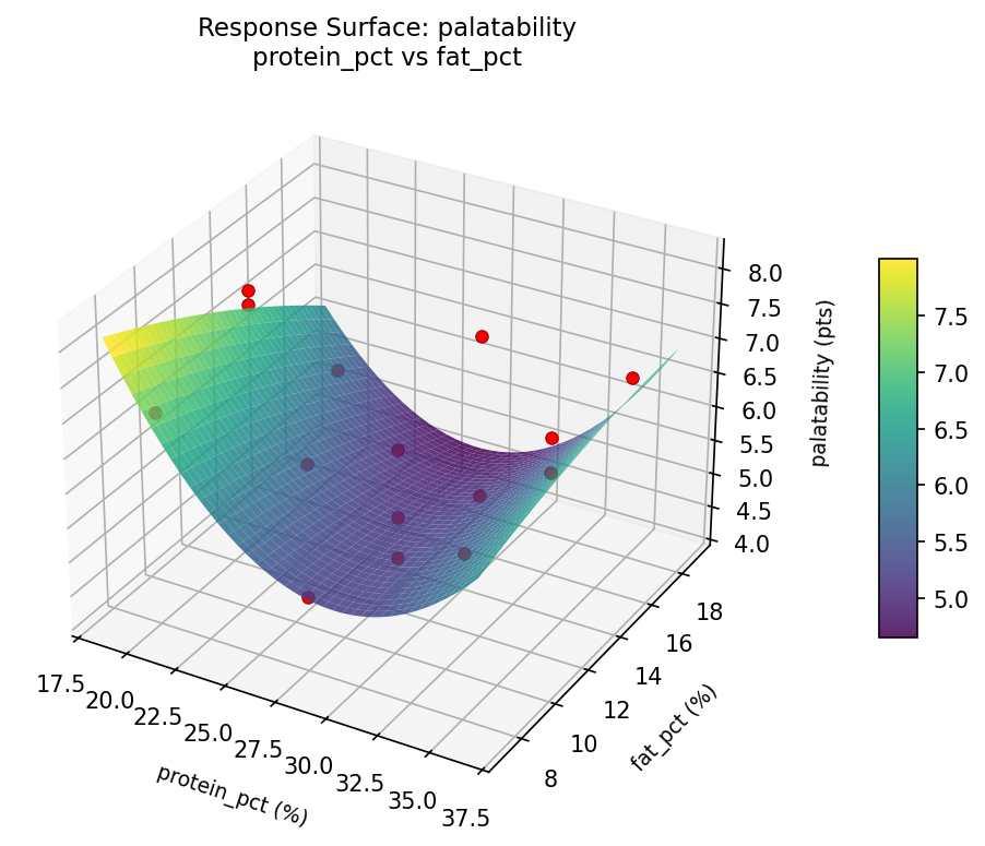RSM surface: palatability protein pct vs fat pct