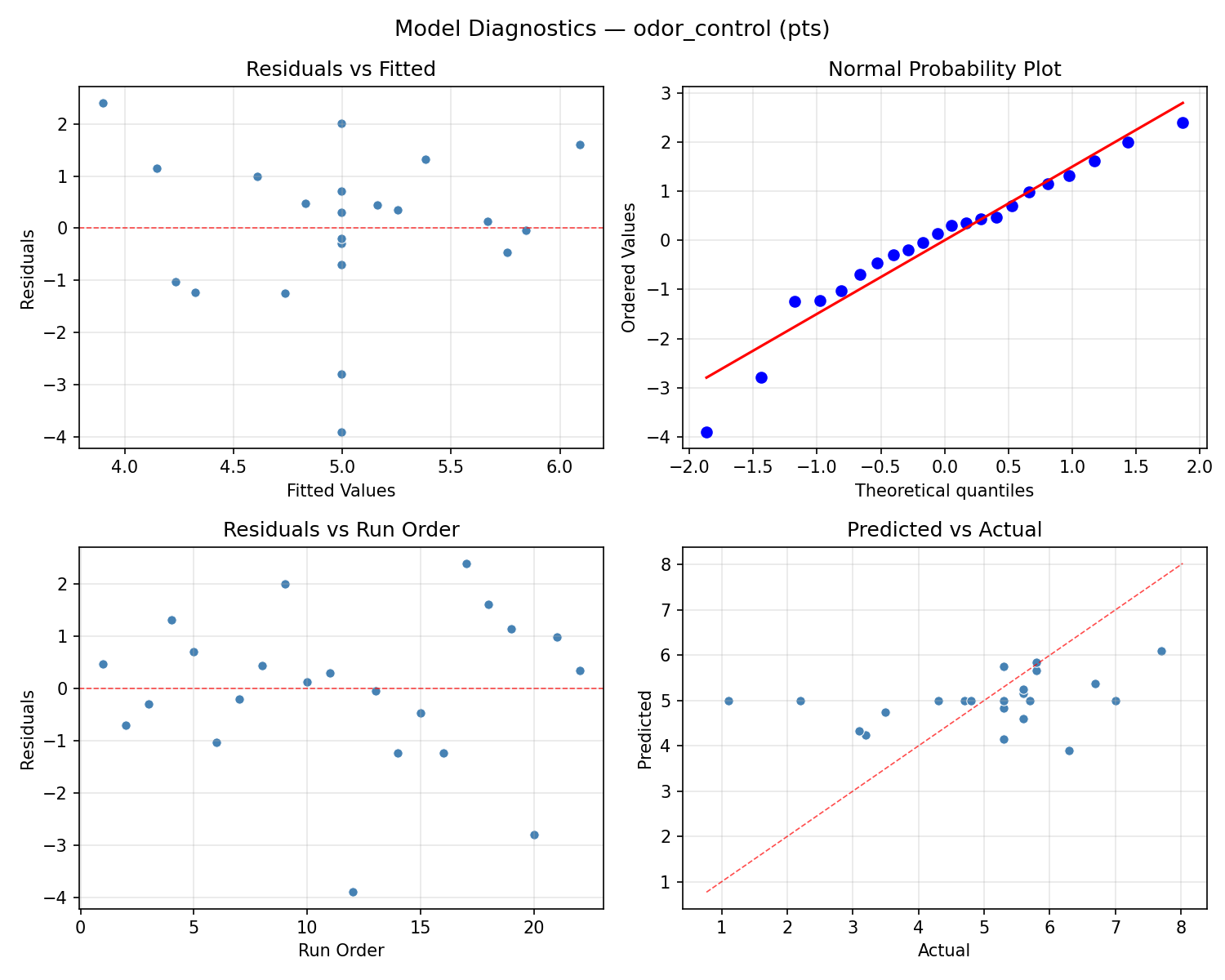 Model diagnostics for odor_control