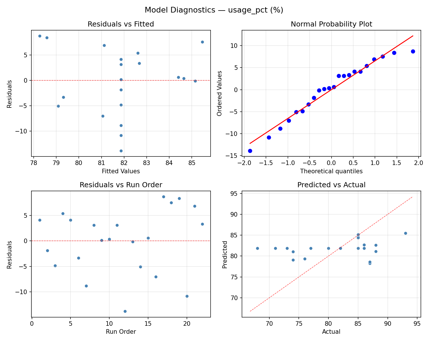 Model diagnostics for usage_pct