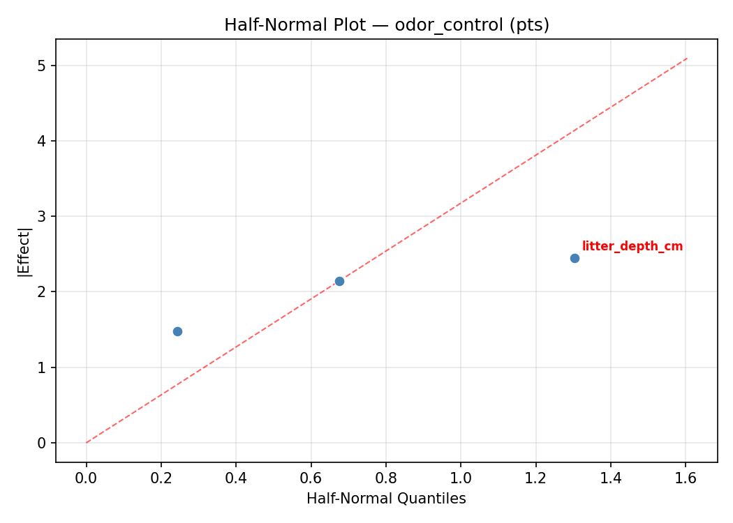 Half-normal plot for odor_control