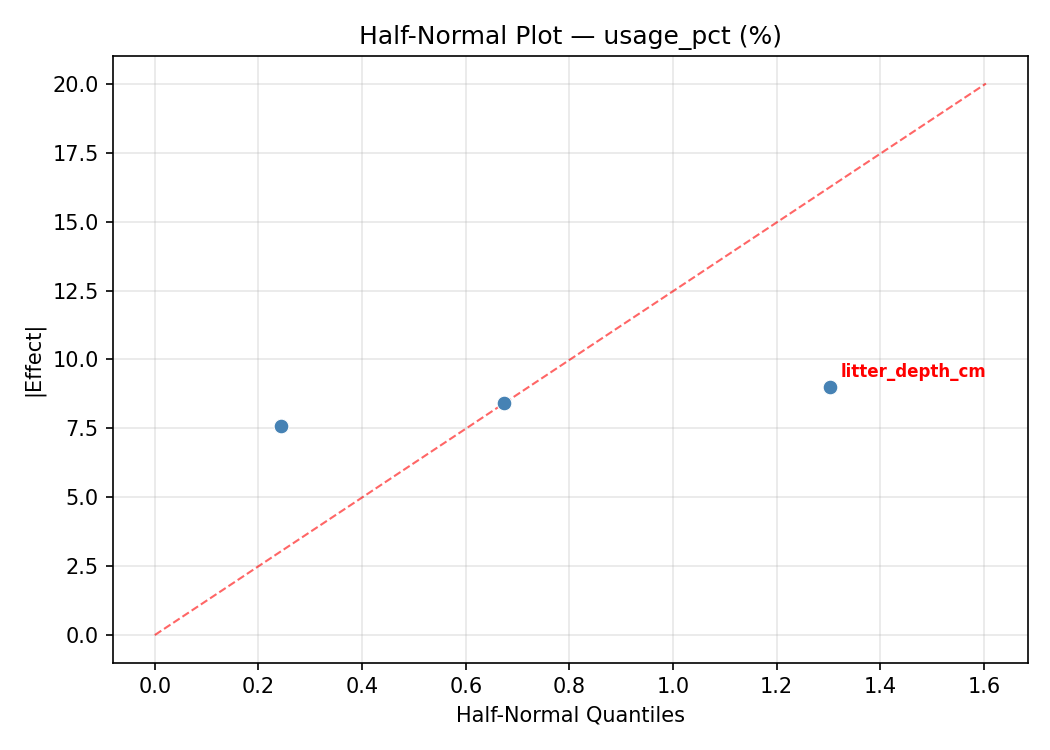Half-normal plot for usage_pct