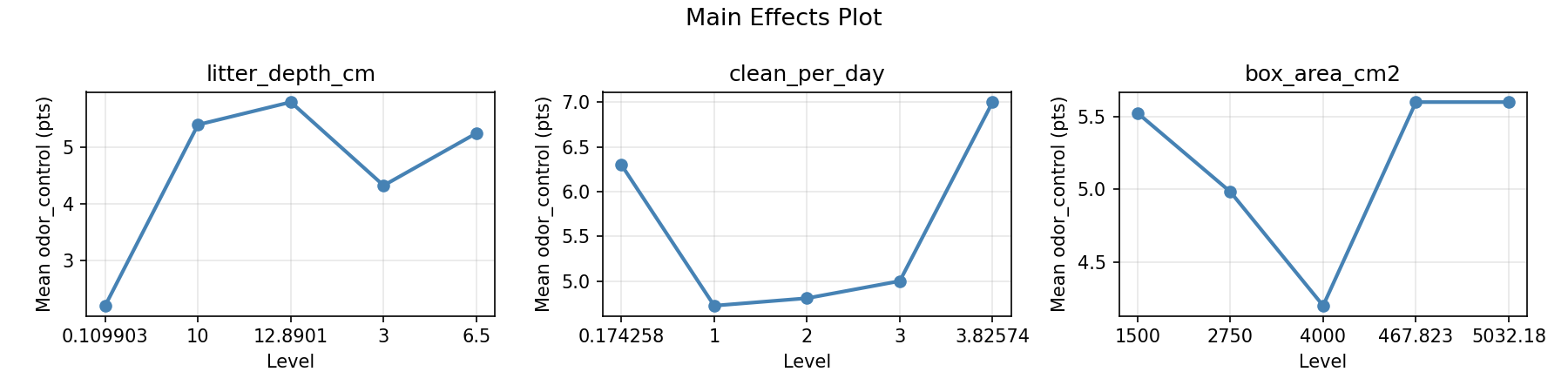 Main effects plot for odor_control