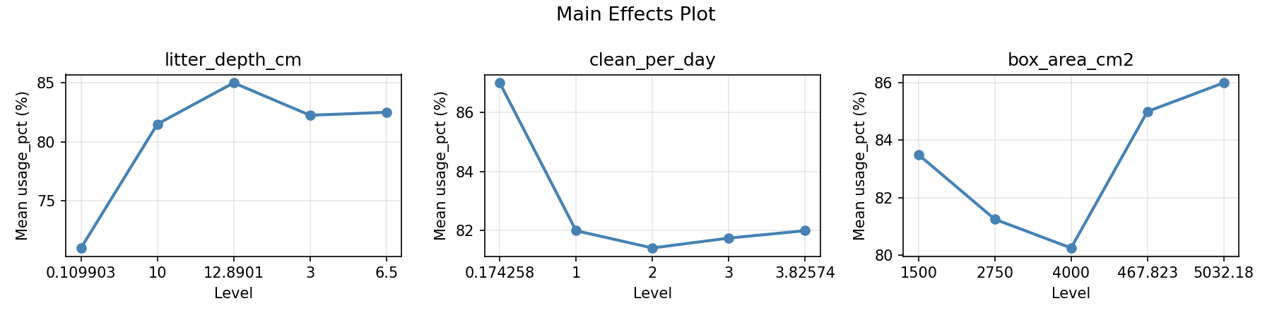 Main effects plot for usage_pct