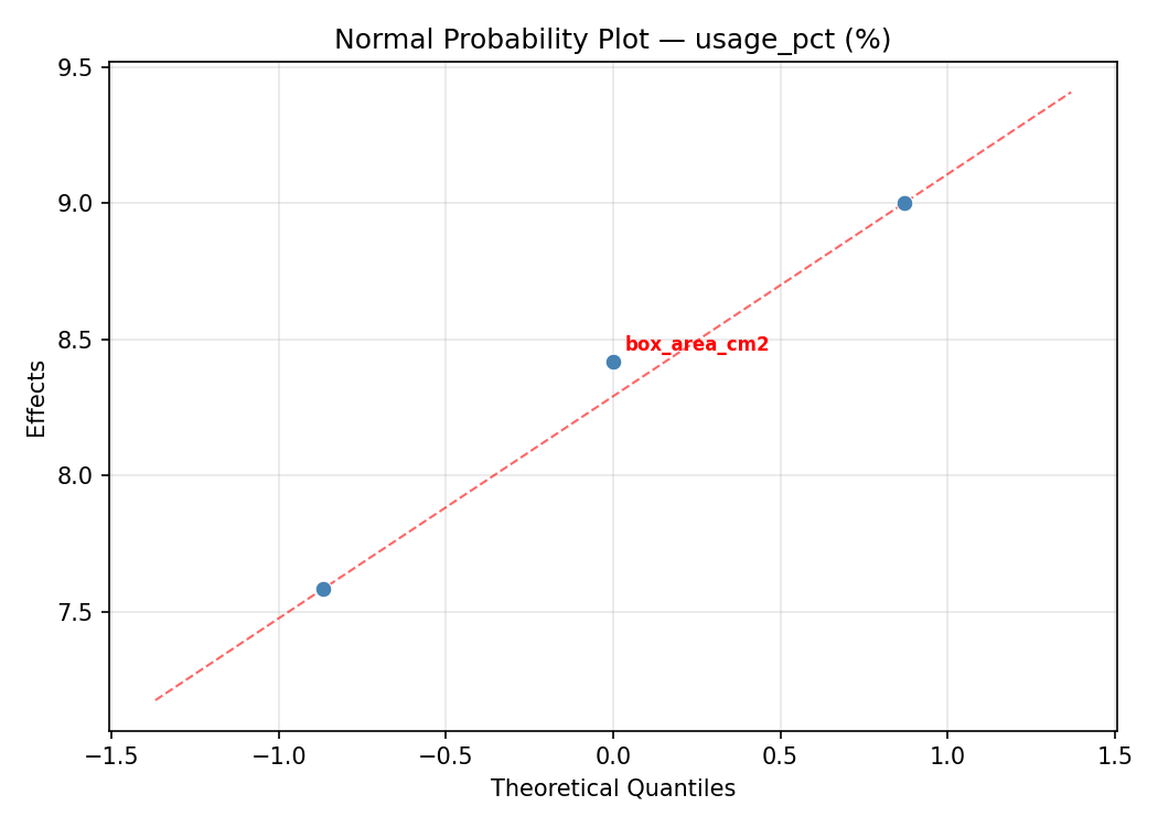 Normal probability plot for usage_pct