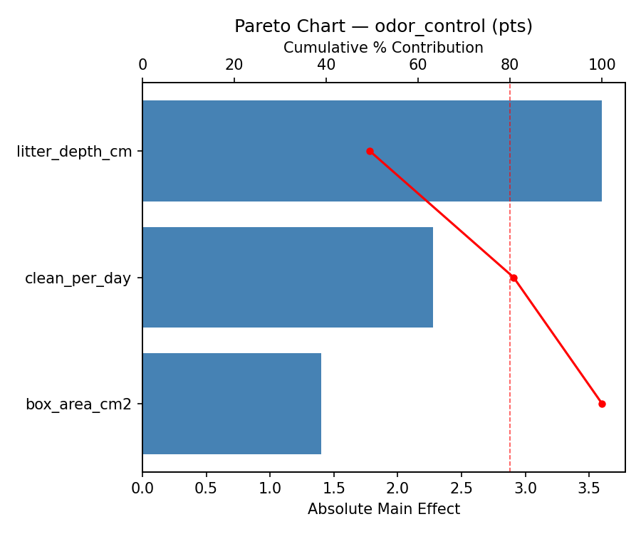 Pareto chart for odor_control