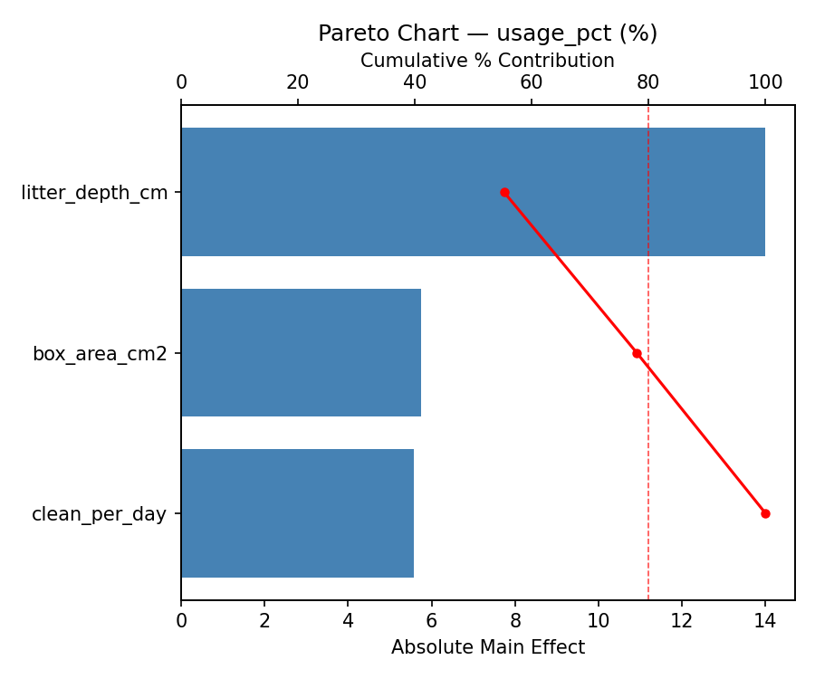 Pareto chart for usage_pct