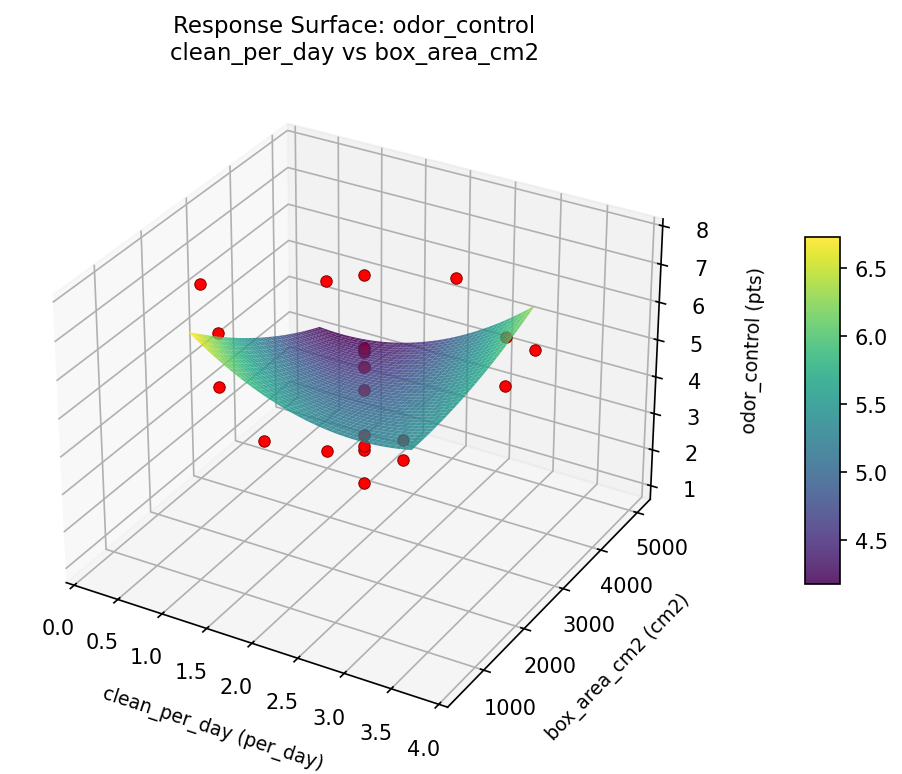 RSM surface: odor control clean per day vs box area cm2