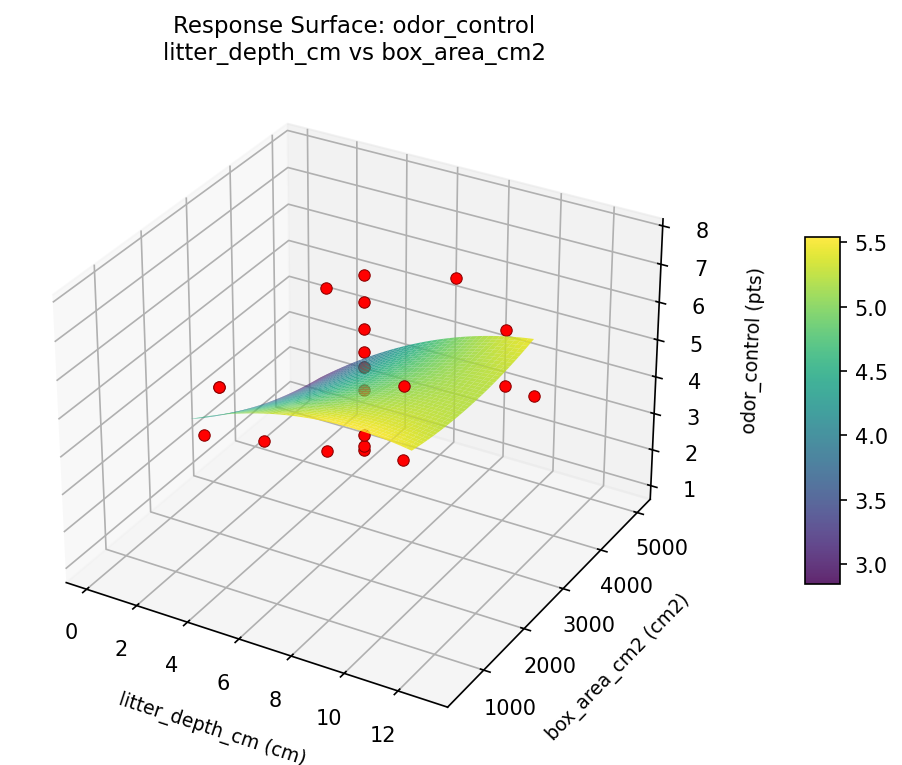 RSM surface: odor control litter depth cm vs box area cm2