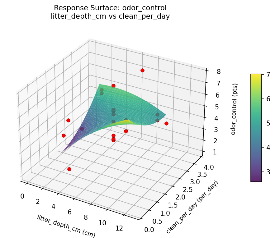 RSM surface: odor control litter depth cm vs clean per day