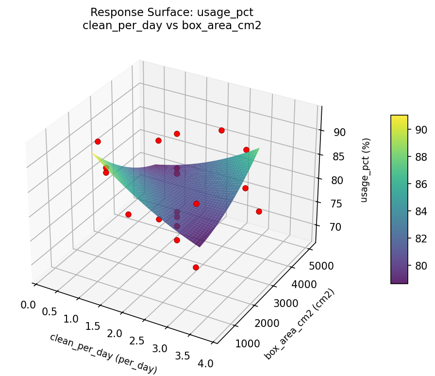 RSM surface: usage pct clean per day vs box area cm2