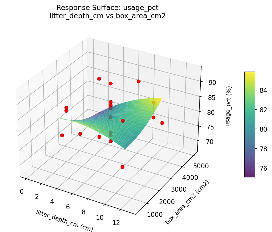 RSM surface: usage pct litter depth cm vs box area cm2