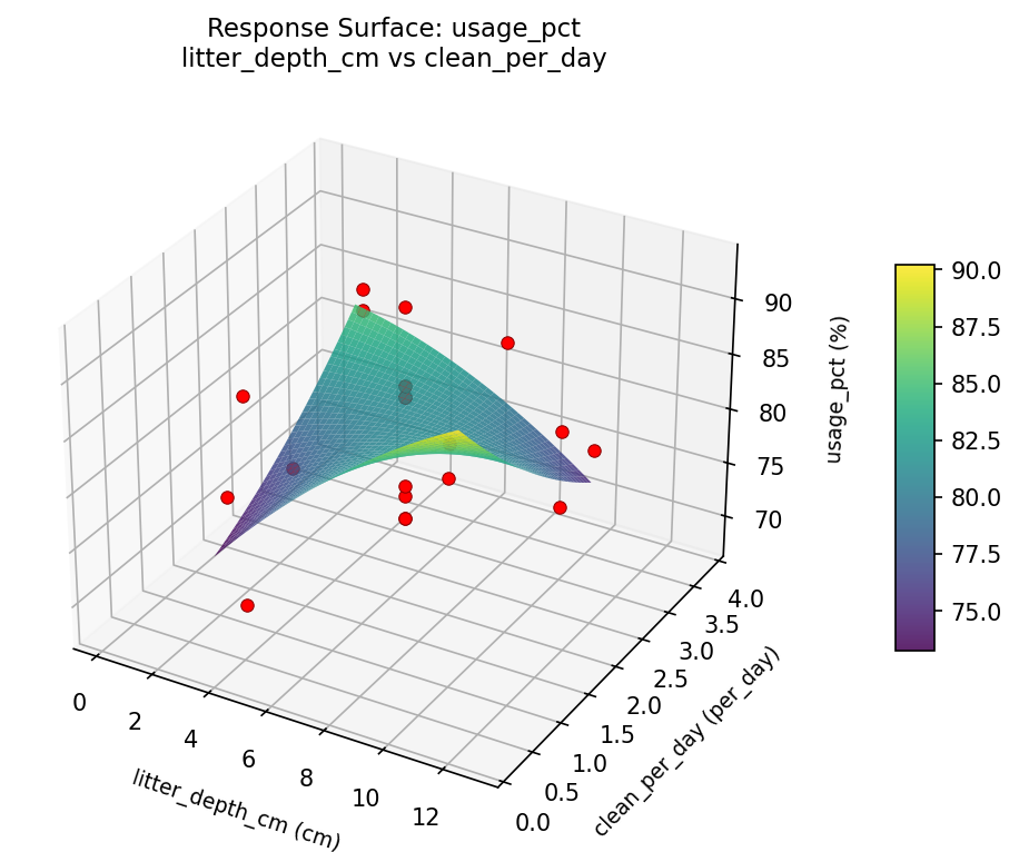 RSM surface: usage pct litter depth cm vs clean per day
