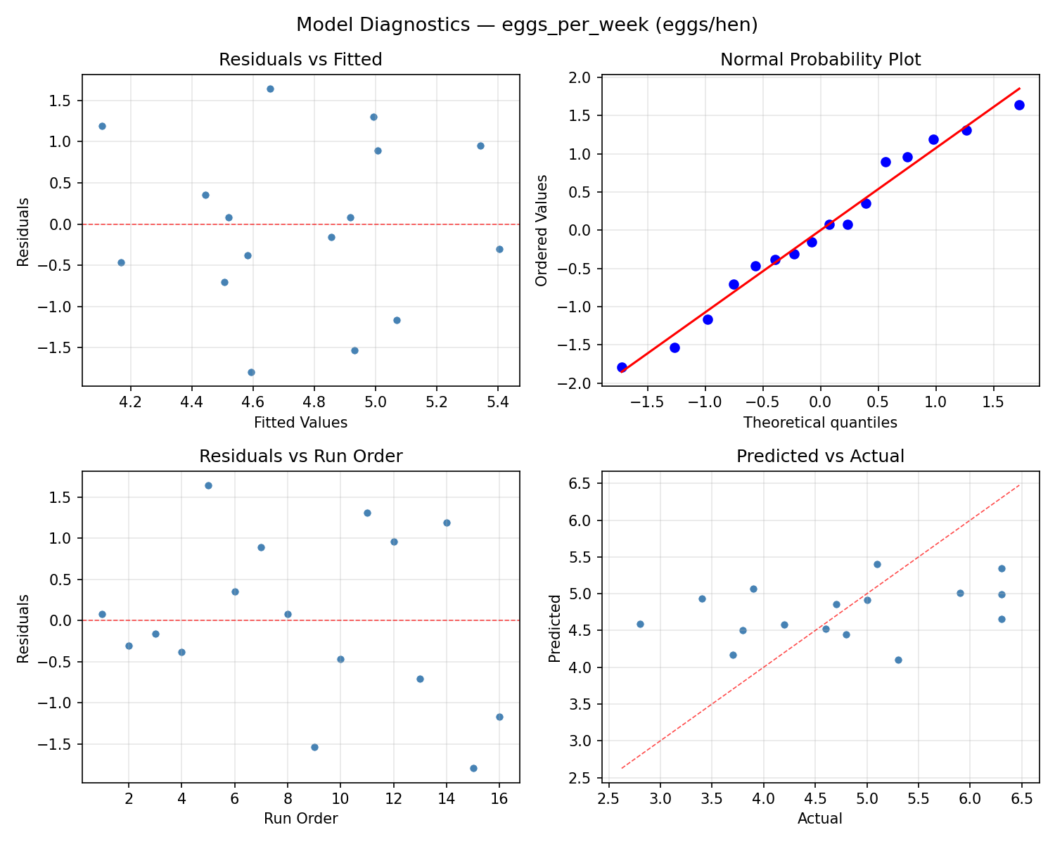 Model diagnostics for eggs_per_week
