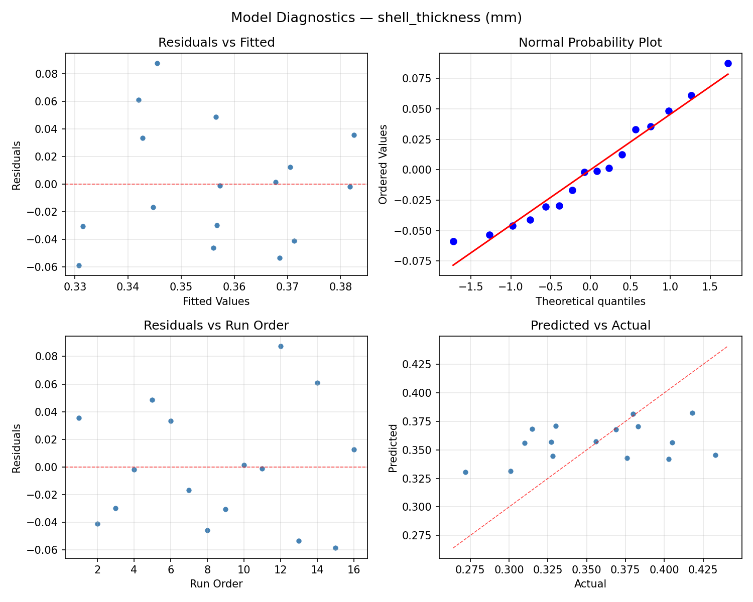 Model diagnostics for shell_thickness