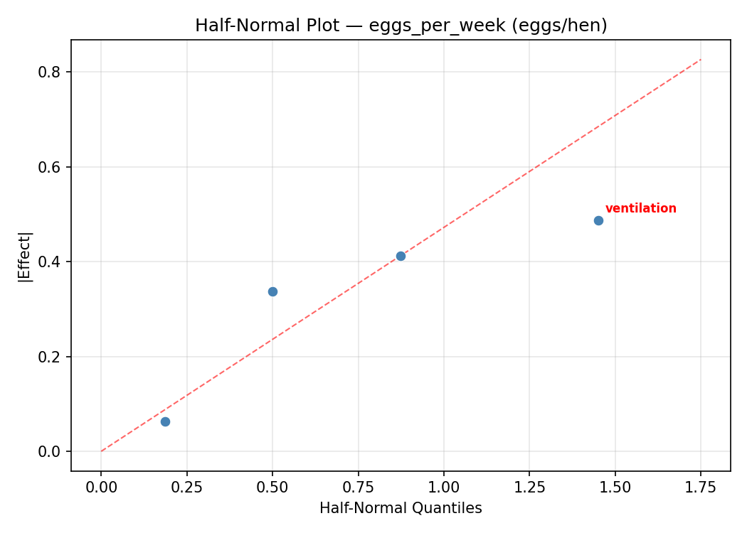 Half-normal plot for eggs_per_week