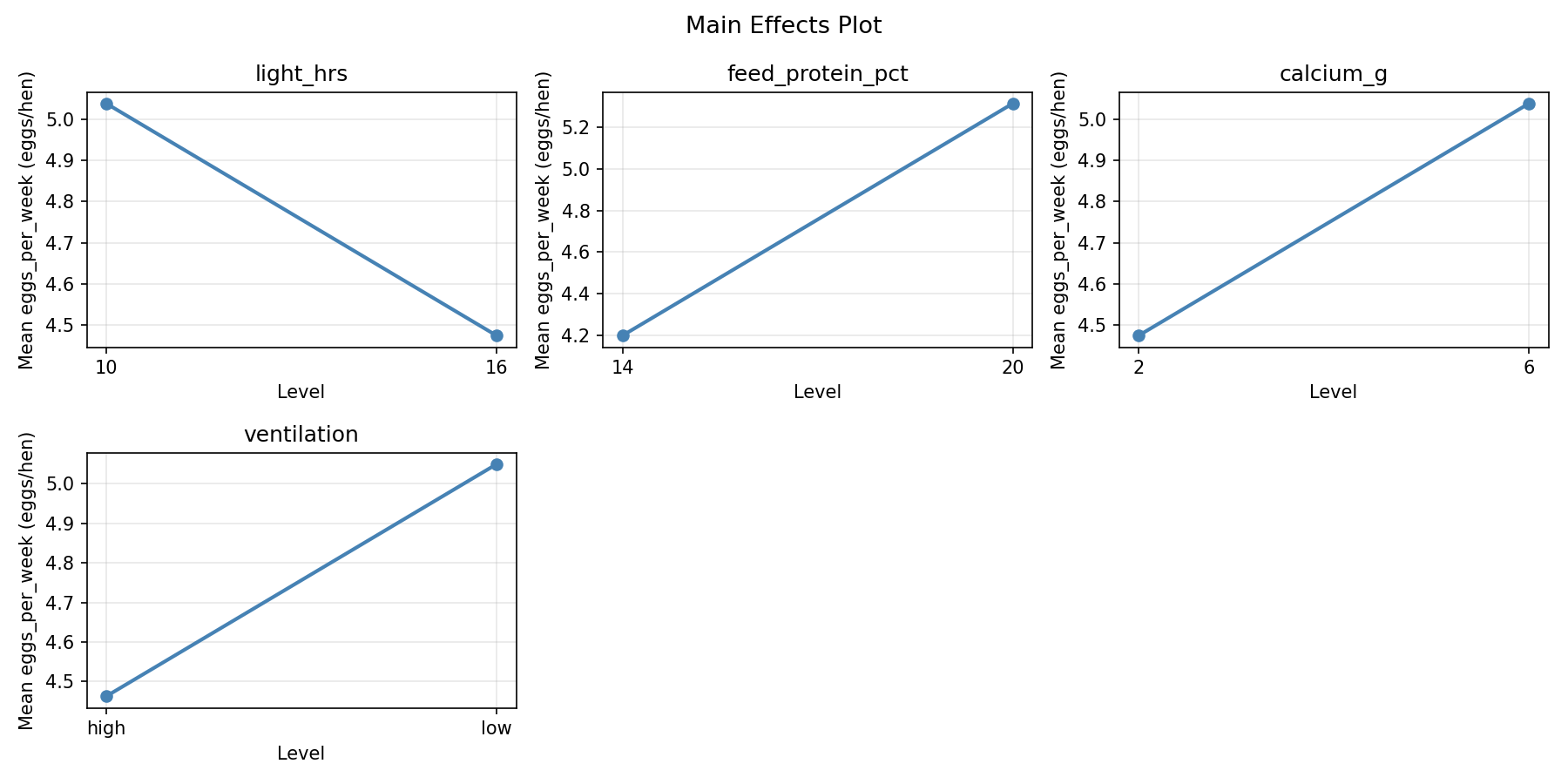 Main effects plot for eggs_per_week
