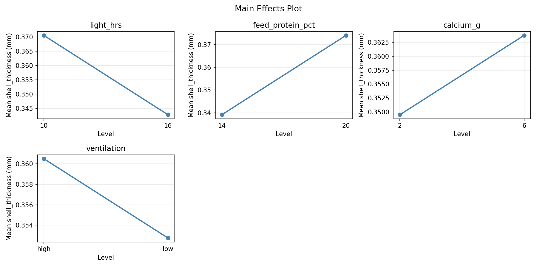 Main effects plot for shell_thickness