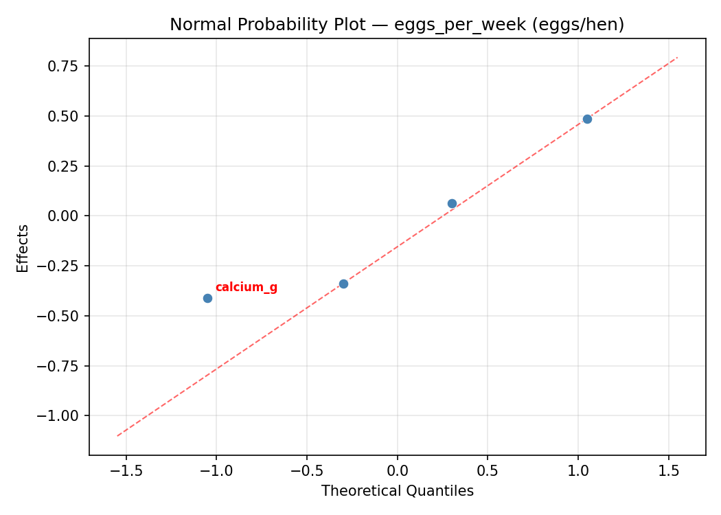 Normal probability plot for eggs_per_week