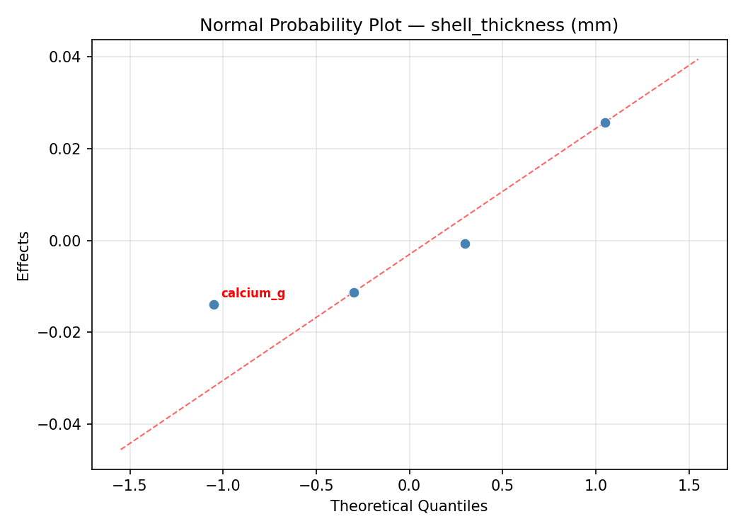 Normal probability plot for shell_thickness