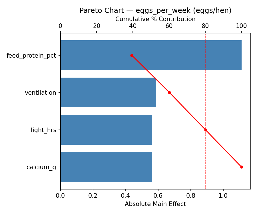 Pareto chart for eggs_per_week