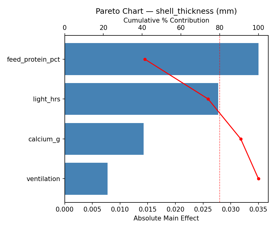 Pareto chart for shell_thickness