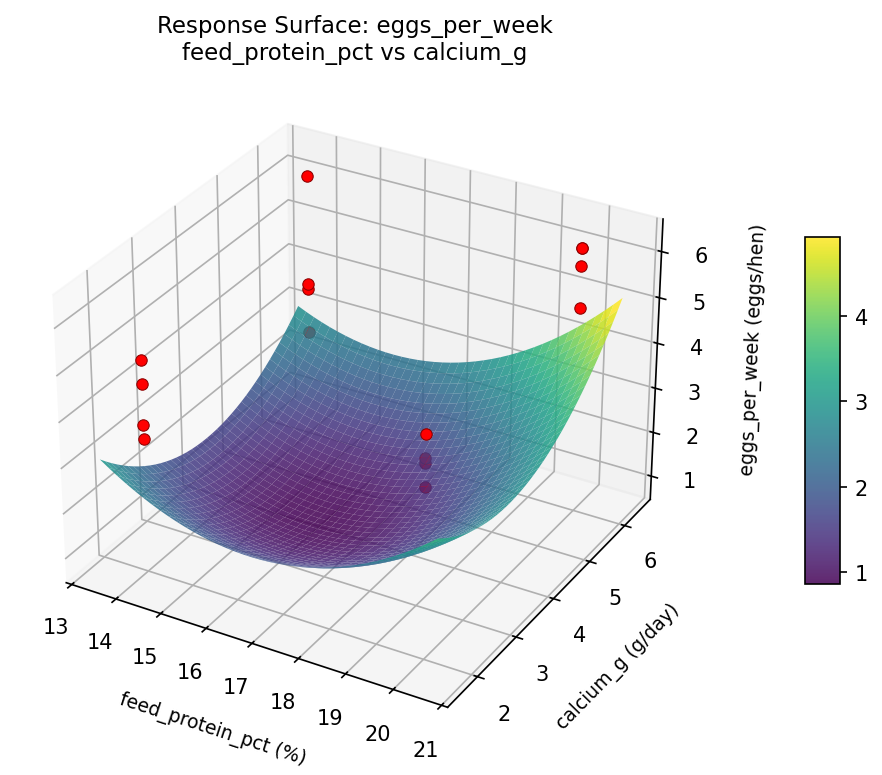 RSM surface: eggs per week feed protein pct vs calcium g