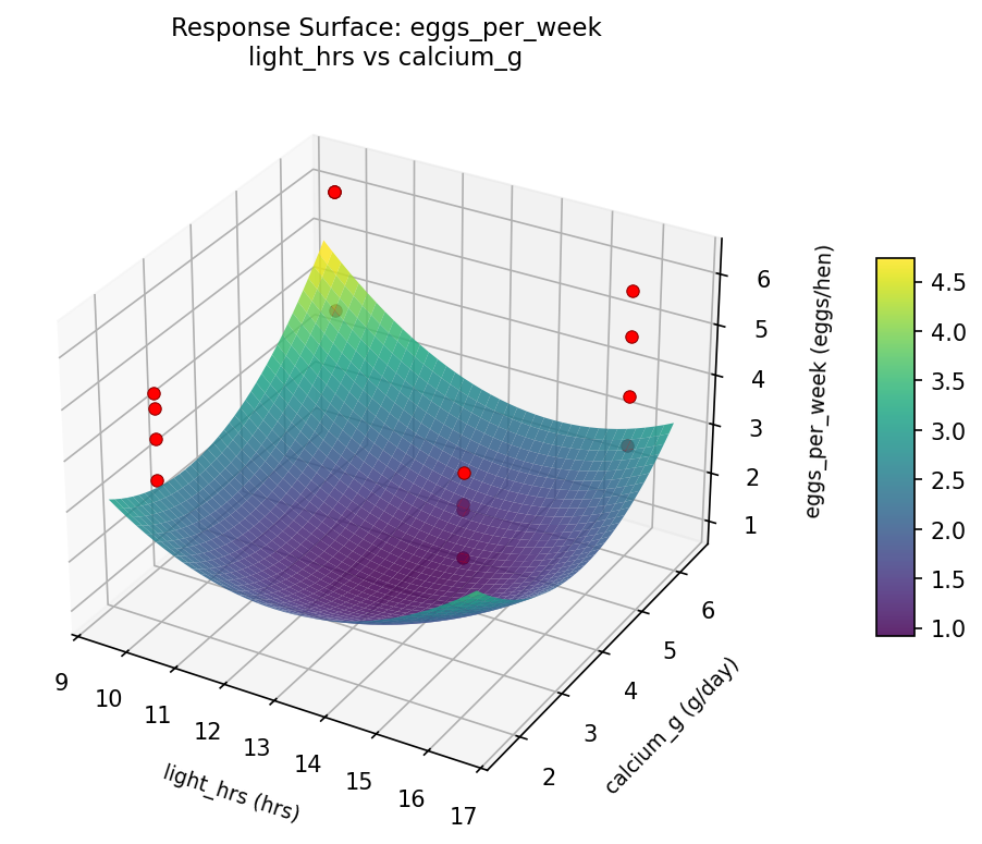 RSM surface: eggs per week light hrs vs calcium g