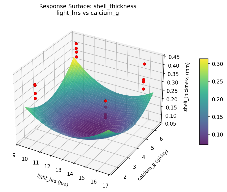 RSM surface: shell thickness light hrs vs calcium g