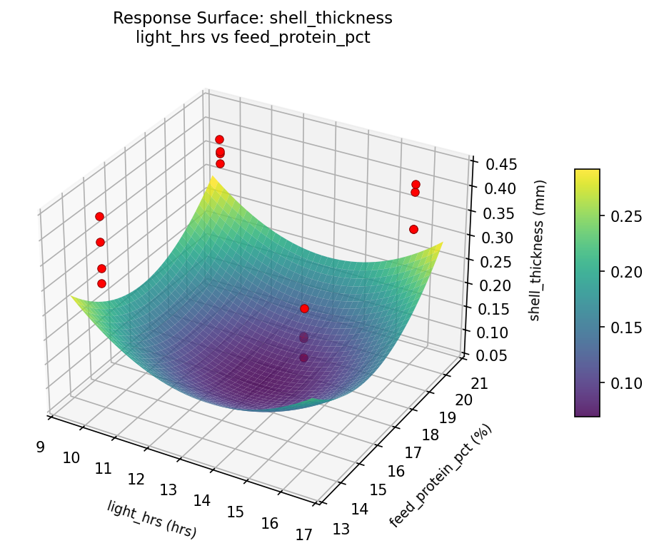 RSM surface: shell thickness light hrs vs feed protein pct