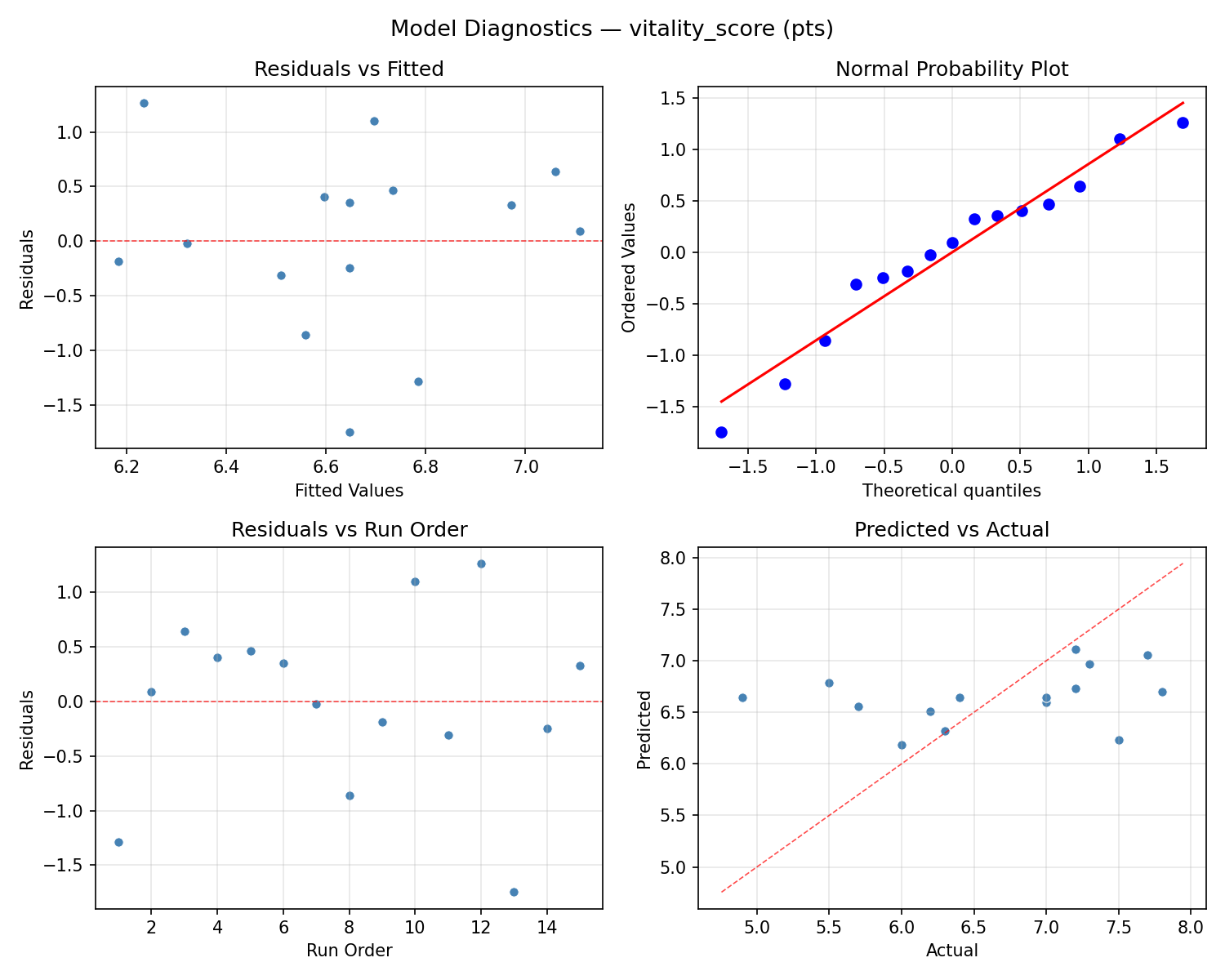 Model diagnostics for vitality_score