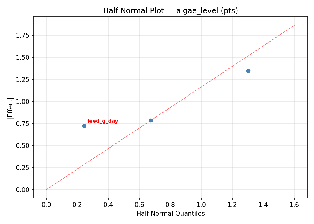 Half-normal plot for algae_level