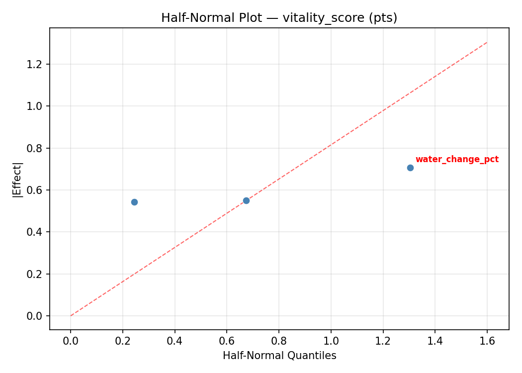 Half-normal plot for vitality_score