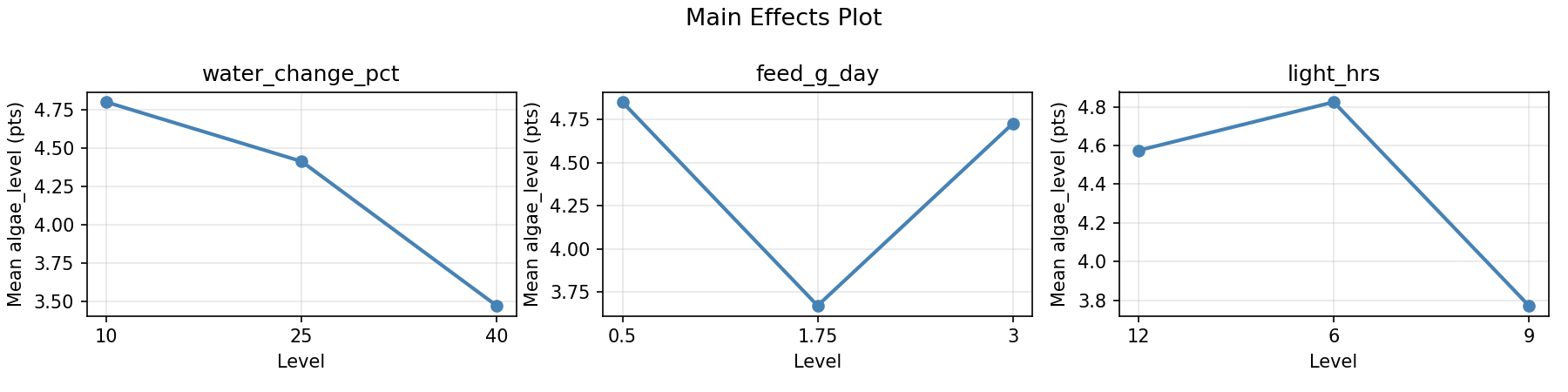 Main effects plot for algae_level