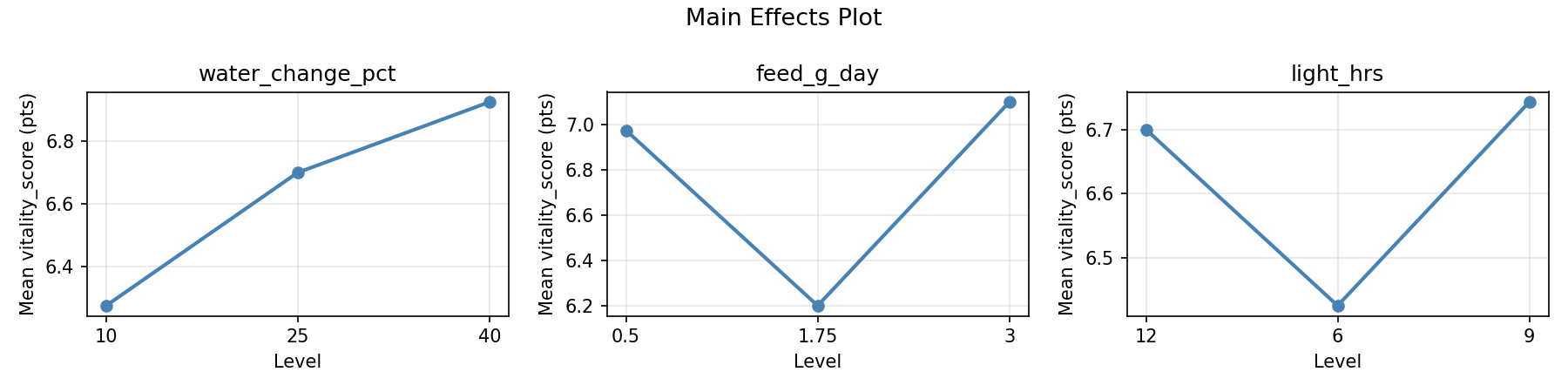 Main effects plot for vitality_score