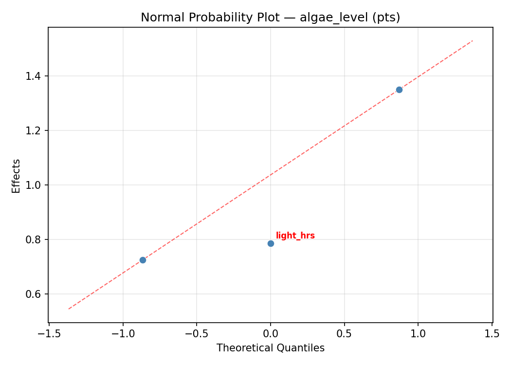 Normal probability plot for algae_level