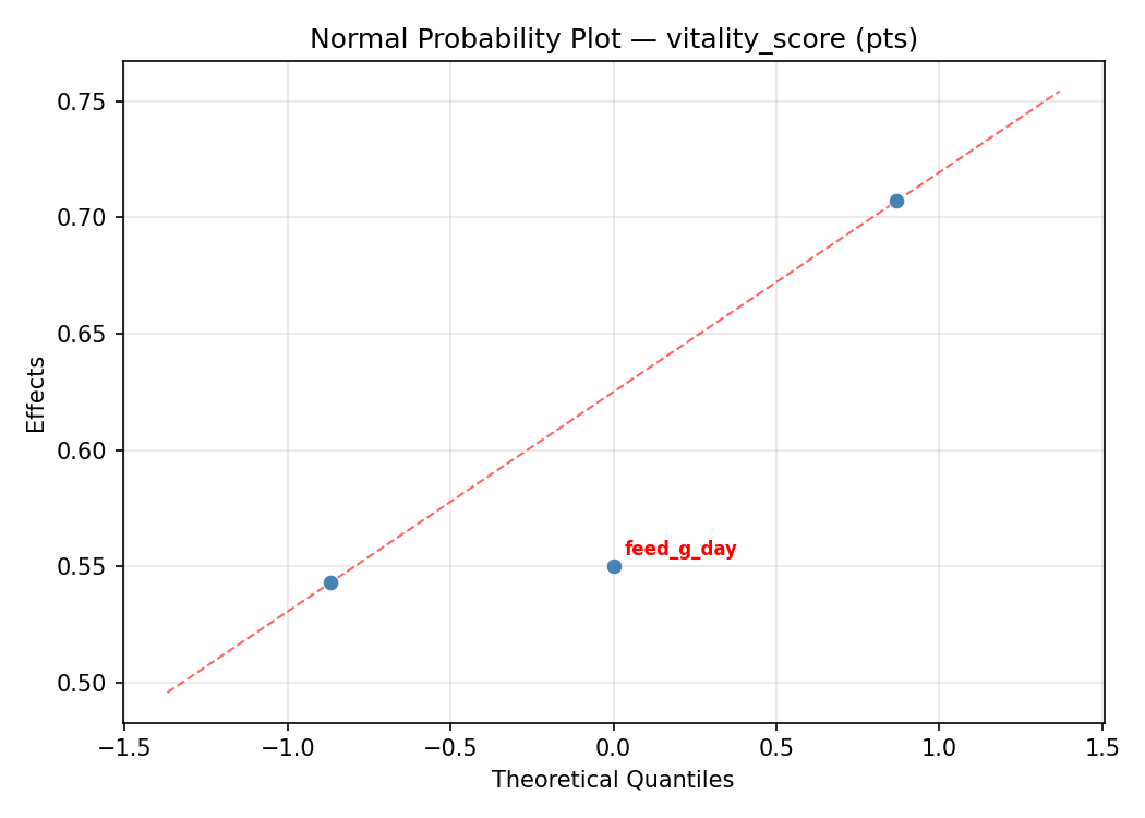 Normal probability plot for vitality_score