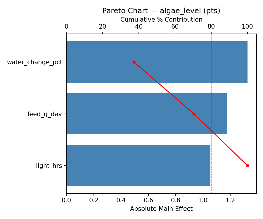 Pareto chart for algae_level