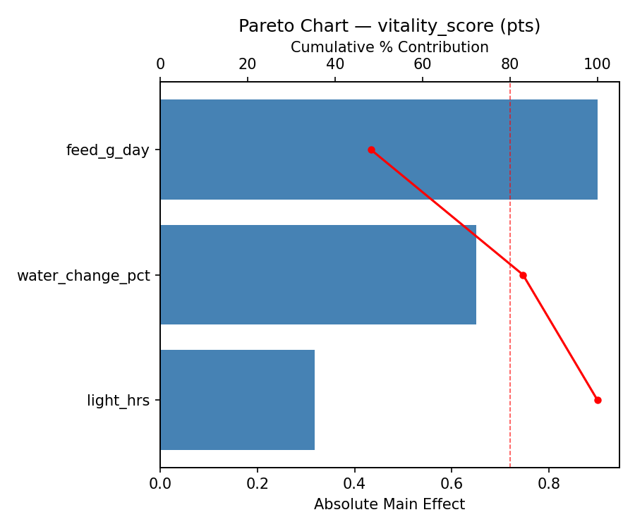 Pareto chart for vitality_score