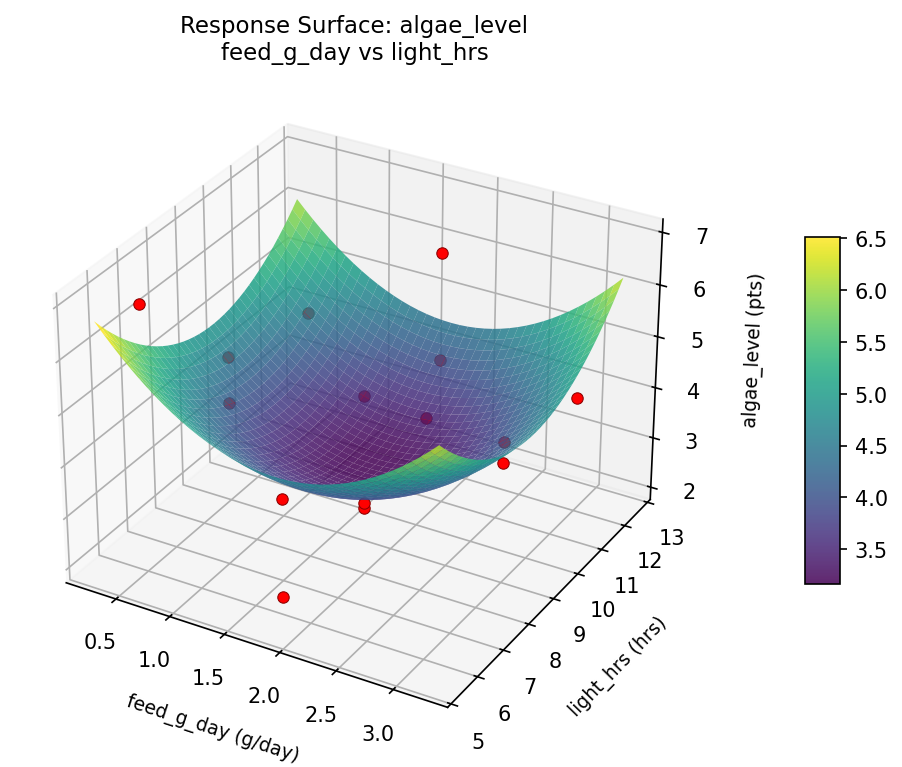 RSM surface: algae level feed g day vs light hrs